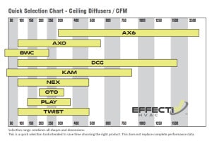Ceiling Diffusers Selection Chart - CFM