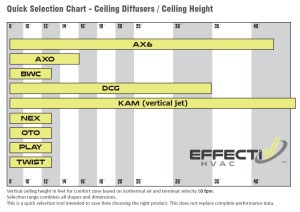 Ceiling Diffusers Selection Chart - Ceiling Height