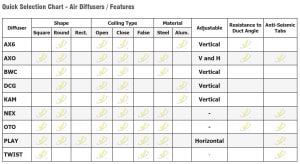 Ceiling Diffusers Selection Chart - Features