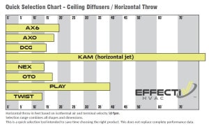Ceiling Diffusers Selection Chart - Horizontal Throw