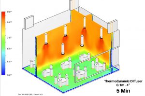 Figure 13. Occupants thermal comfort was reached after 5 minutes with thermodynamic diffusers