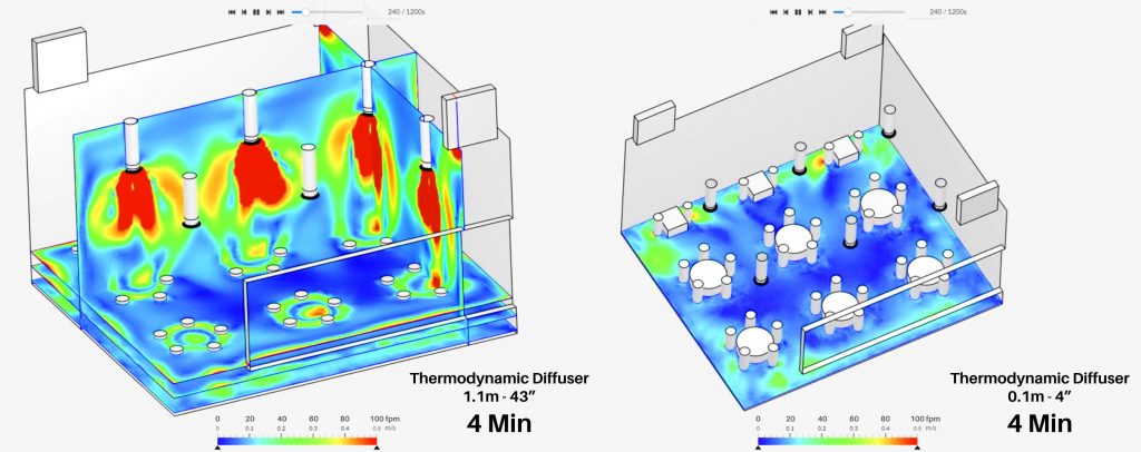 Figure 16. Air velocity is between 20 and 60 fpm in most of the space with Thermodynamic Diffusers, ensuring a good balance between thermal comfort and IAQ
